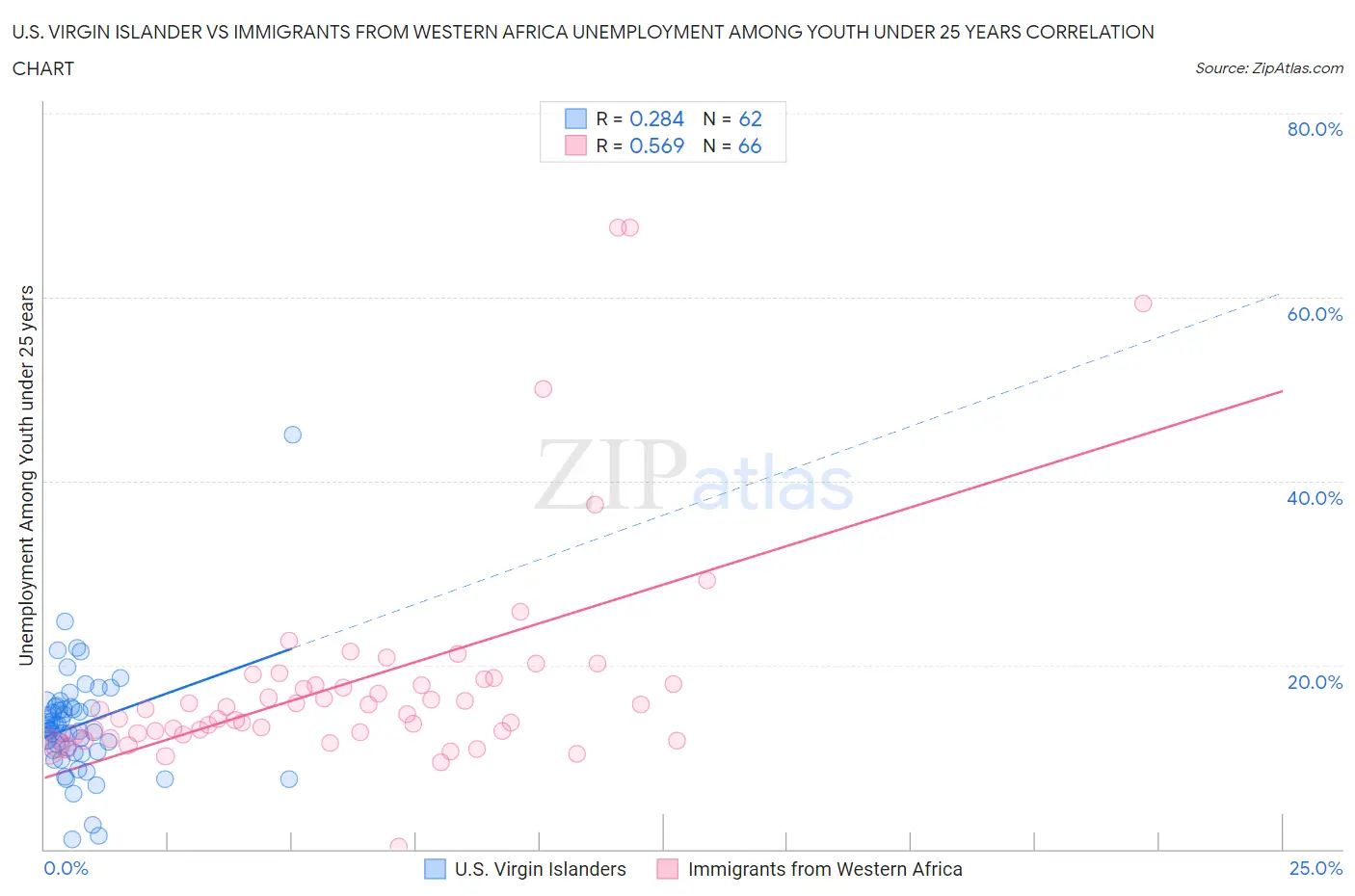 U.S. Virgin Islander vs Immigrants from Western Africa Unemployment Among Youth under 25 years