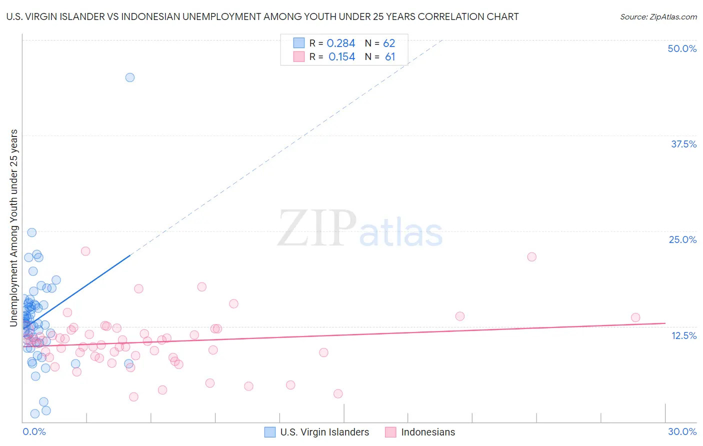 U.S. Virgin Islander vs Indonesian Unemployment Among Youth under 25 years