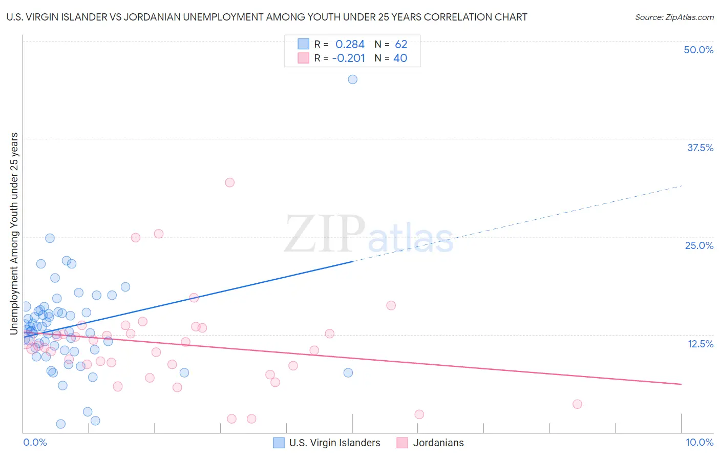 U.S. Virgin Islander vs Jordanian Unemployment Among Youth under 25 years