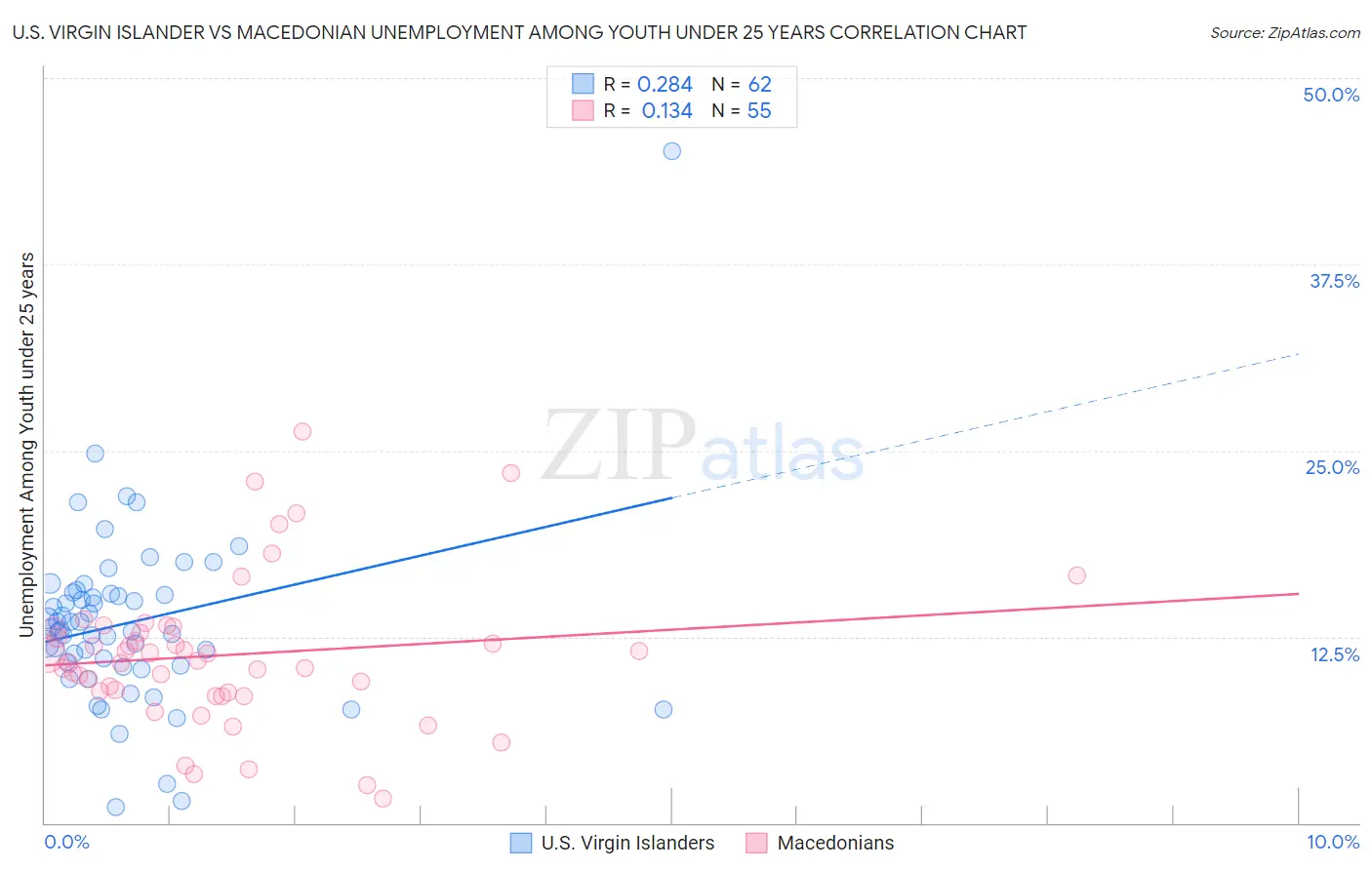 U.S. Virgin Islander vs Macedonian Unemployment Among Youth under 25 years