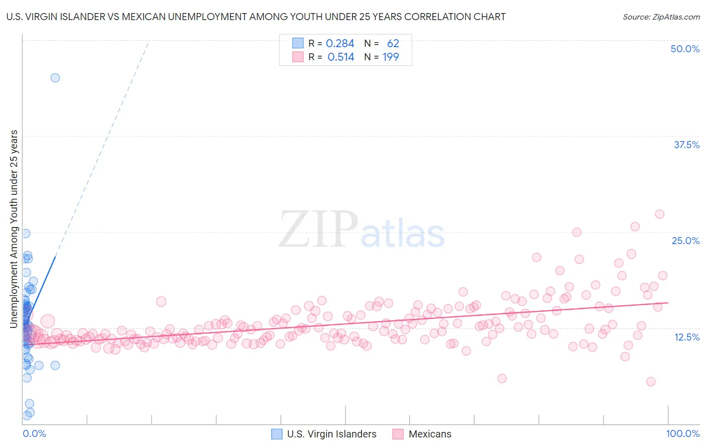 U.S. Virgin Islander vs Mexican Unemployment Among Youth under 25 years