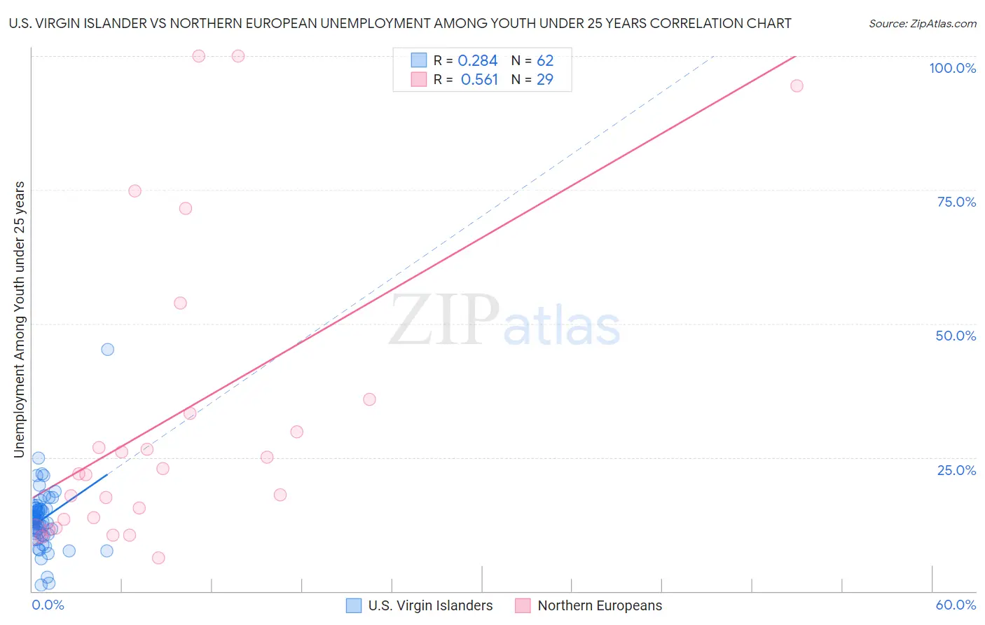 U.S. Virgin Islander vs Northern European Unemployment Among Youth under 25 years