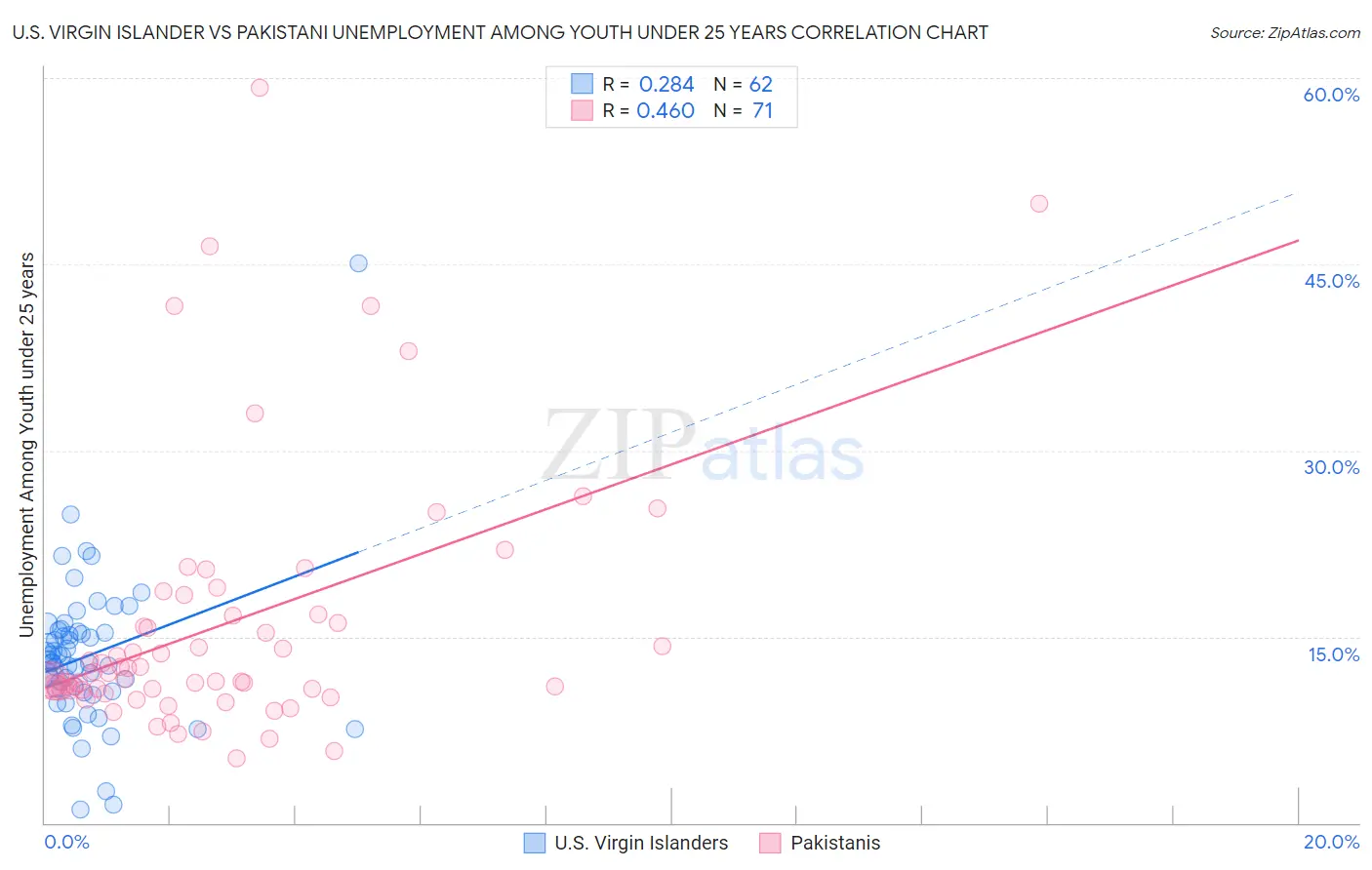 U.S. Virgin Islander vs Pakistani Unemployment Among Youth under 25 years