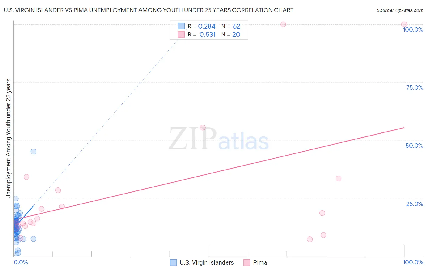 U.S. Virgin Islander vs Pima Unemployment Among Youth under 25 years