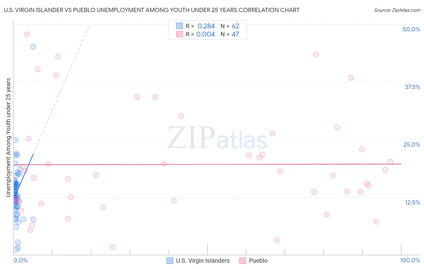 U.S. Virgin Islander vs Pueblo Unemployment Among Youth under 25 years