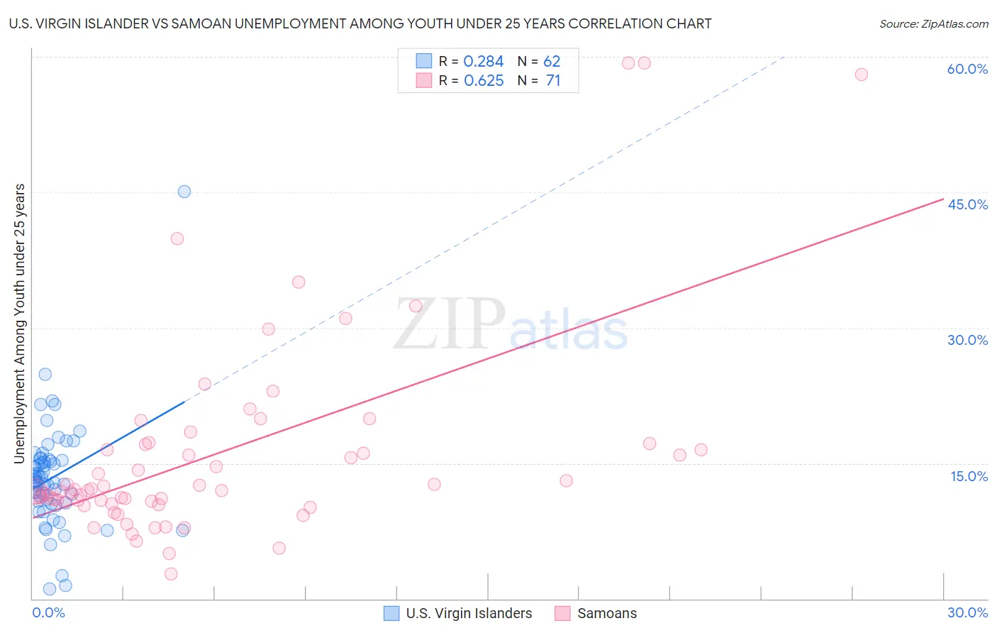 U.S. Virgin Islander vs Samoan Unemployment Among Youth under 25 years