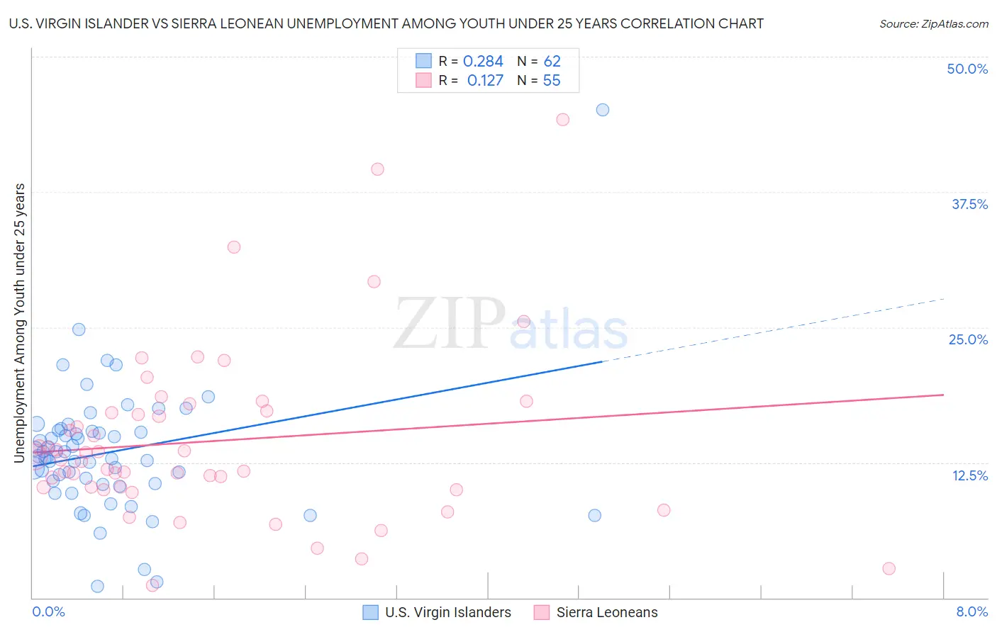 U.S. Virgin Islander vs Sierra Leonean Unemployment Among Youth under 25 years