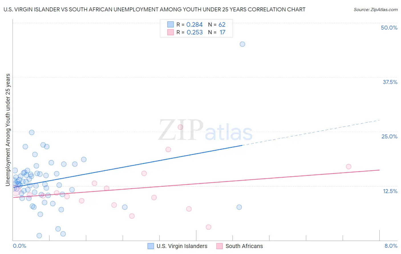 U.S. Virgin Islander vs South African Unemployment Among Youth under 25 years