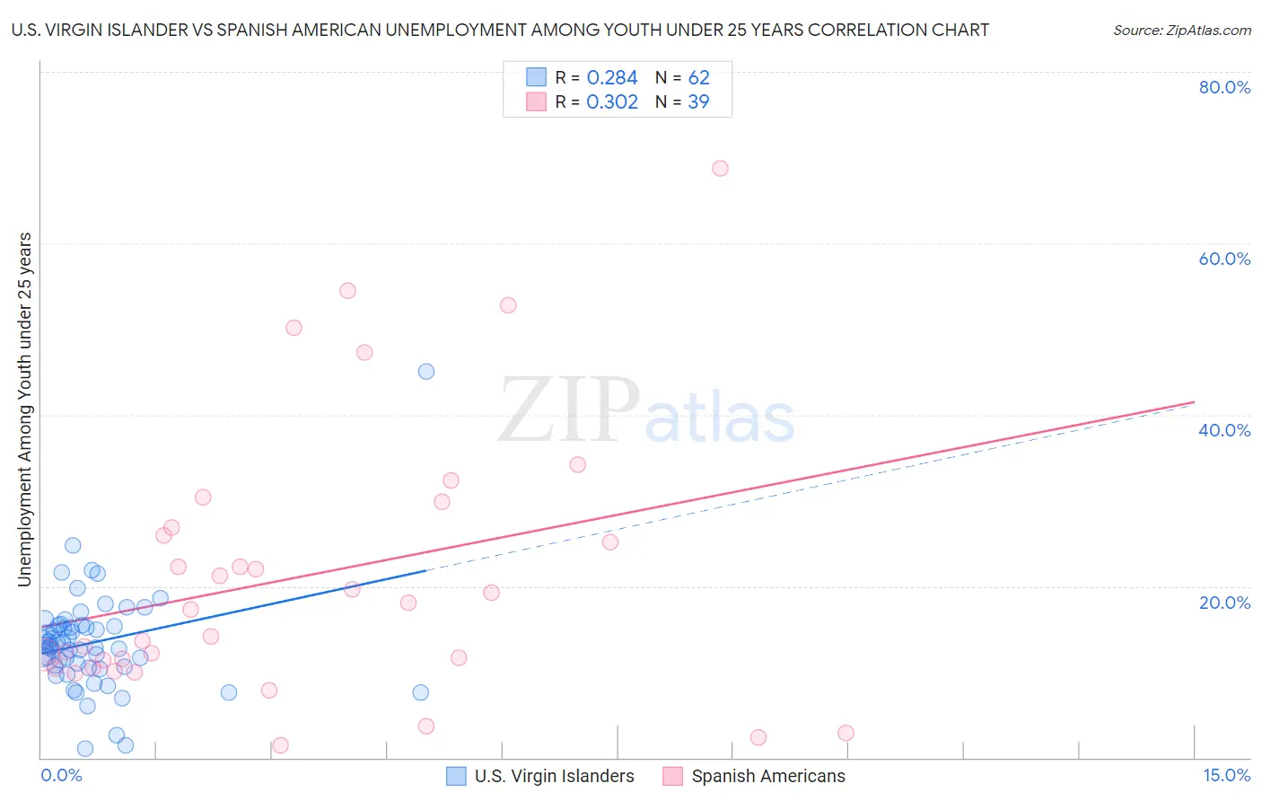 U.S. Virgin Islander vs Spanish American Unemployment Among Youth under 25 years