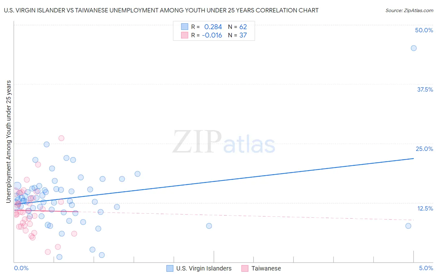 U.S. Virgin Islander vs Taiwanese Unemployment Among Youth under 25 years