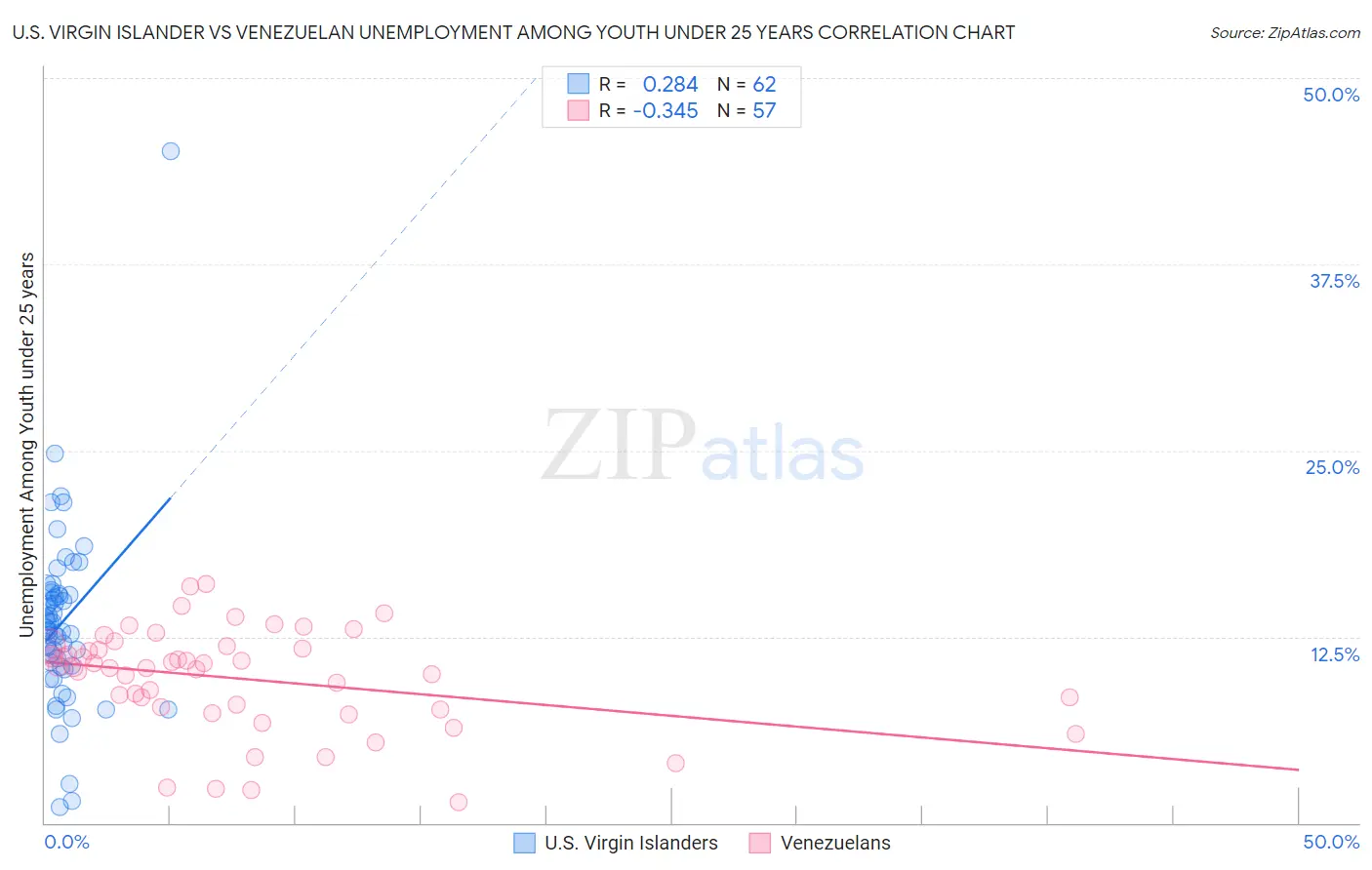 U.S. Virgin Islander vs Venezuelan Unemployment Among Youth under 25 years