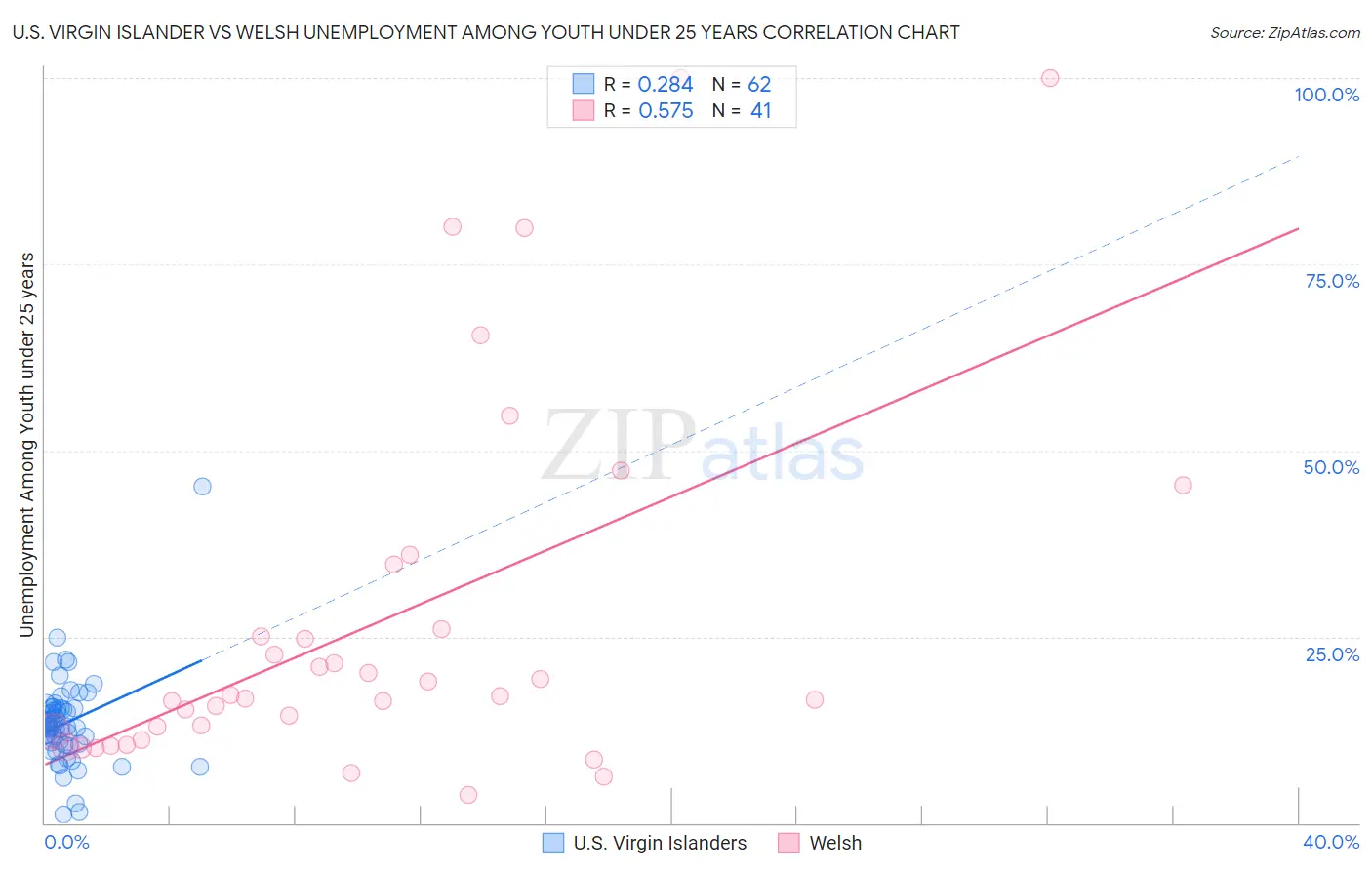 U.S. Virgin Islander vs Welsh Unemployment Among Youth under 25 years