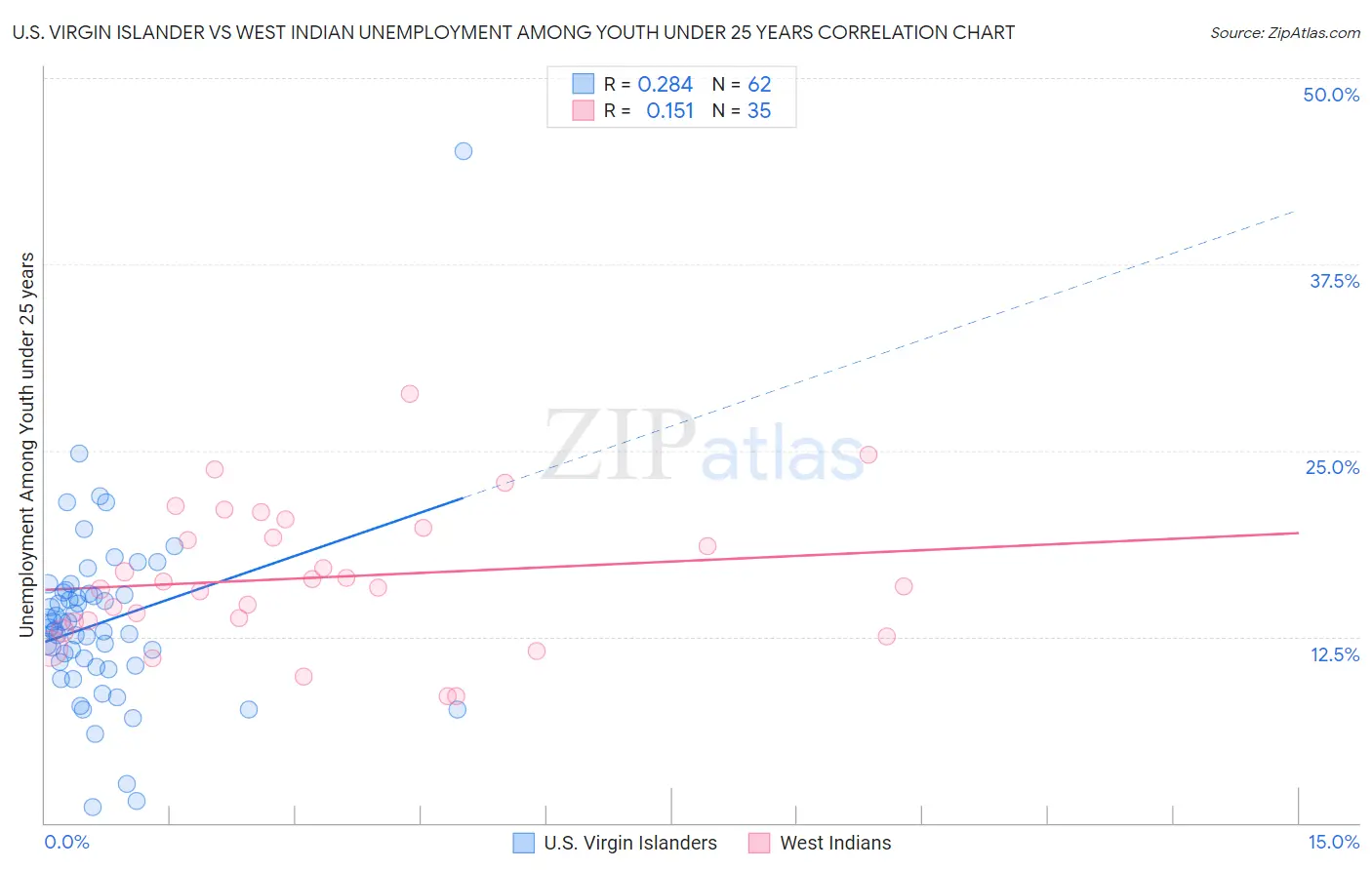 U.S. Virgin Islander vs West Indian Unemployment Among Youth under 25 years