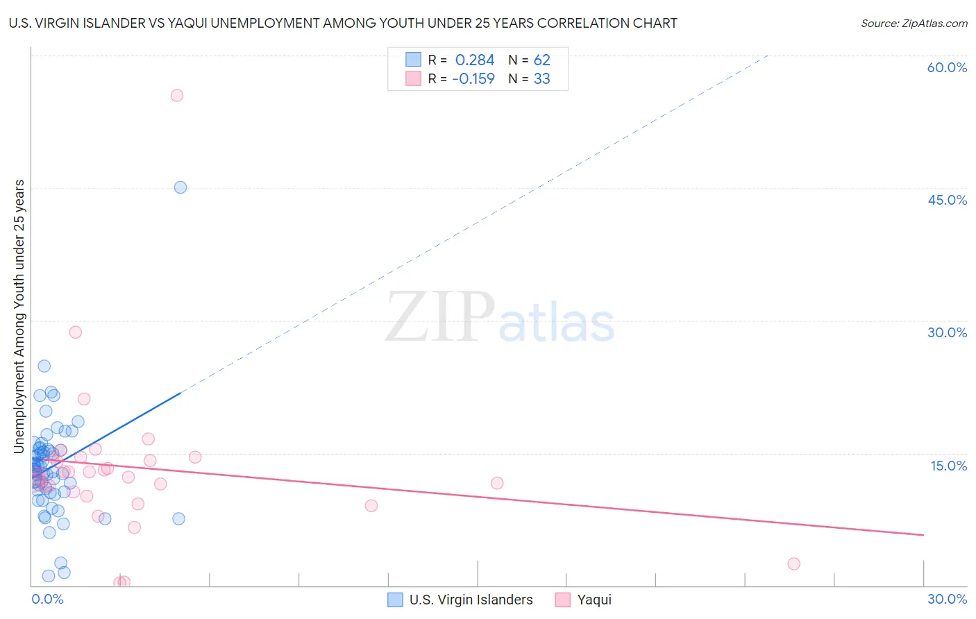U.S. Virgin Islander vs Yaqui Unemployment Among Youth under 25 years