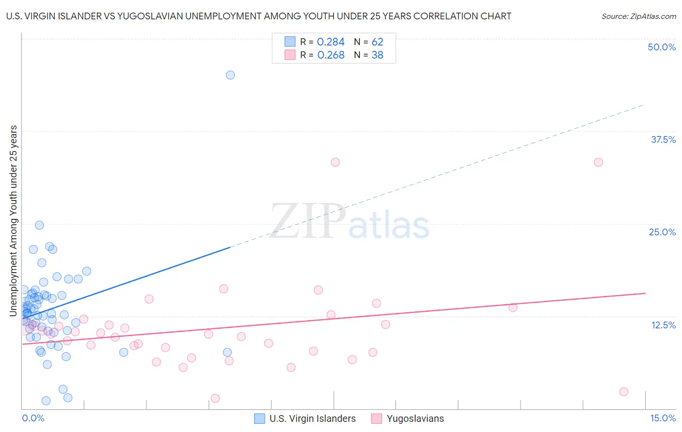 U.S. Virgin Islander vs Yugoslavian Unemployment Among Youth under 25 years