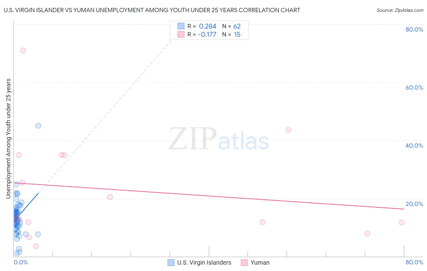 U.S. Virgin Islander vs Yuman Unemployment Among Youth under 25 years