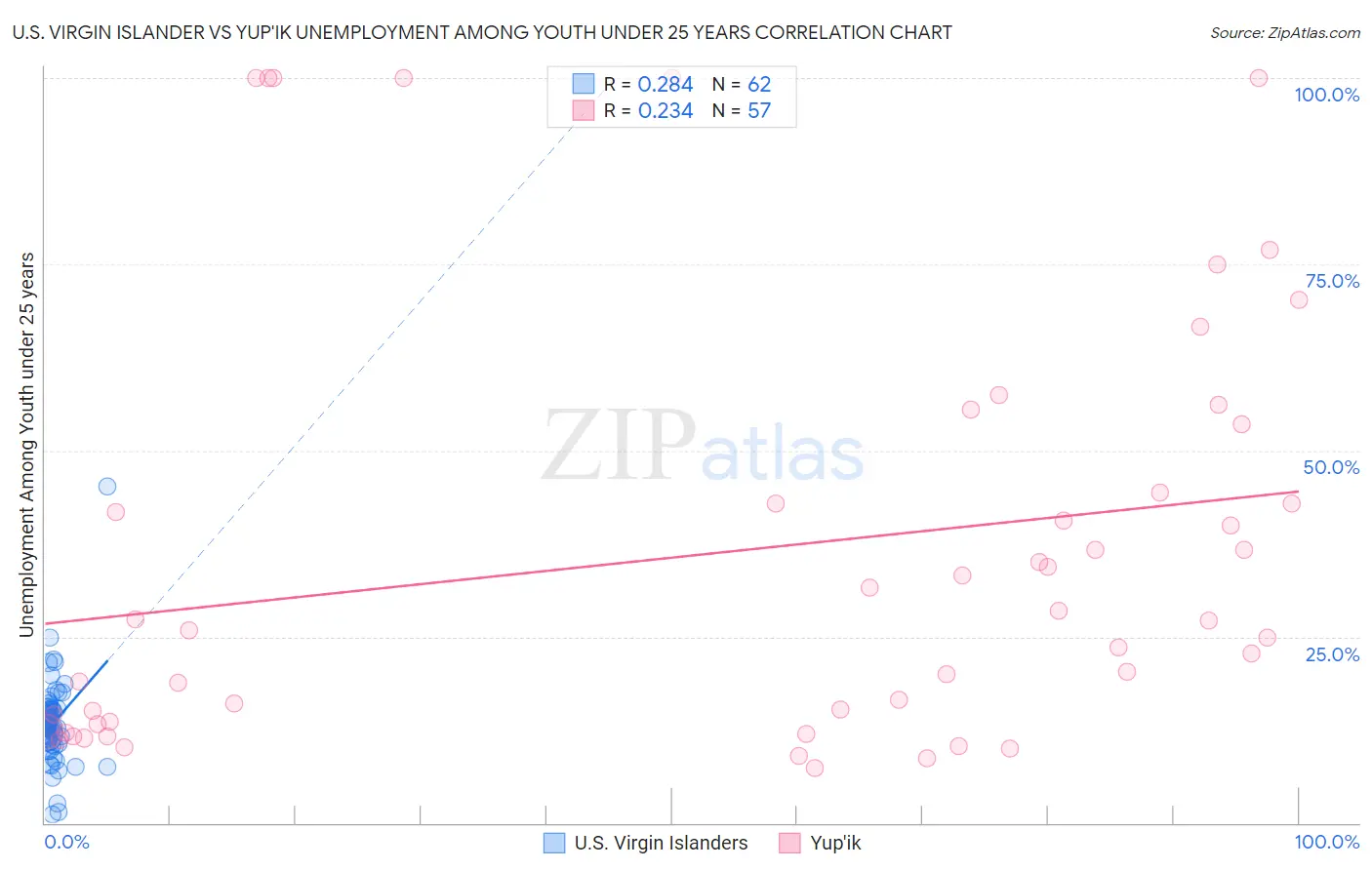 U.S. Virgin Islander vs Yup'ik Unemployment Among Youth under 25 years