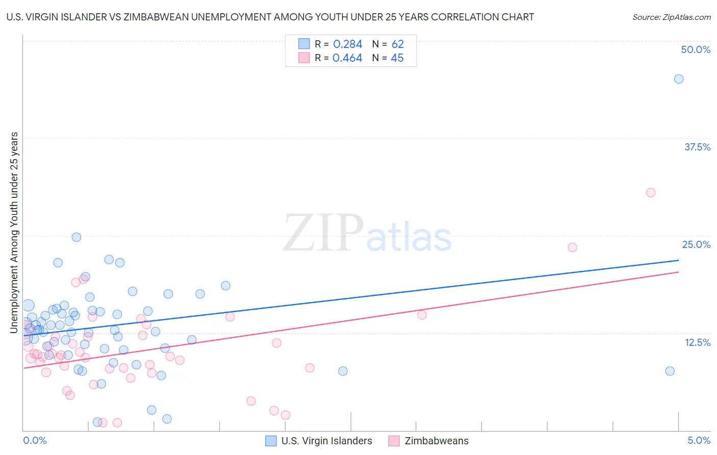 U.S. Virgin Islander vs Zimbabwean Unemployment Among Youth under 25 years