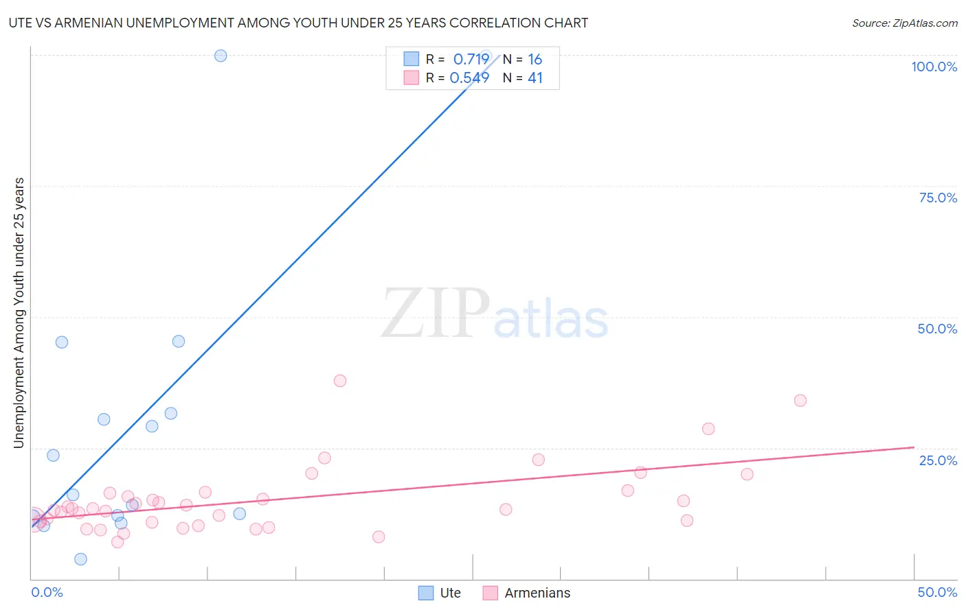 Ute vs Armenian Unemployment Among Youth under 25 years