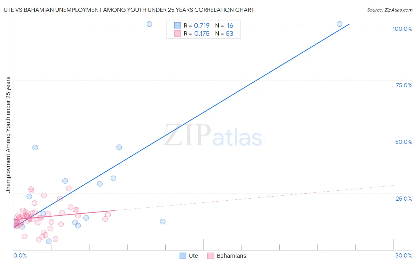 Ute vs Bahamian Unemployment Among Youth under 25 years