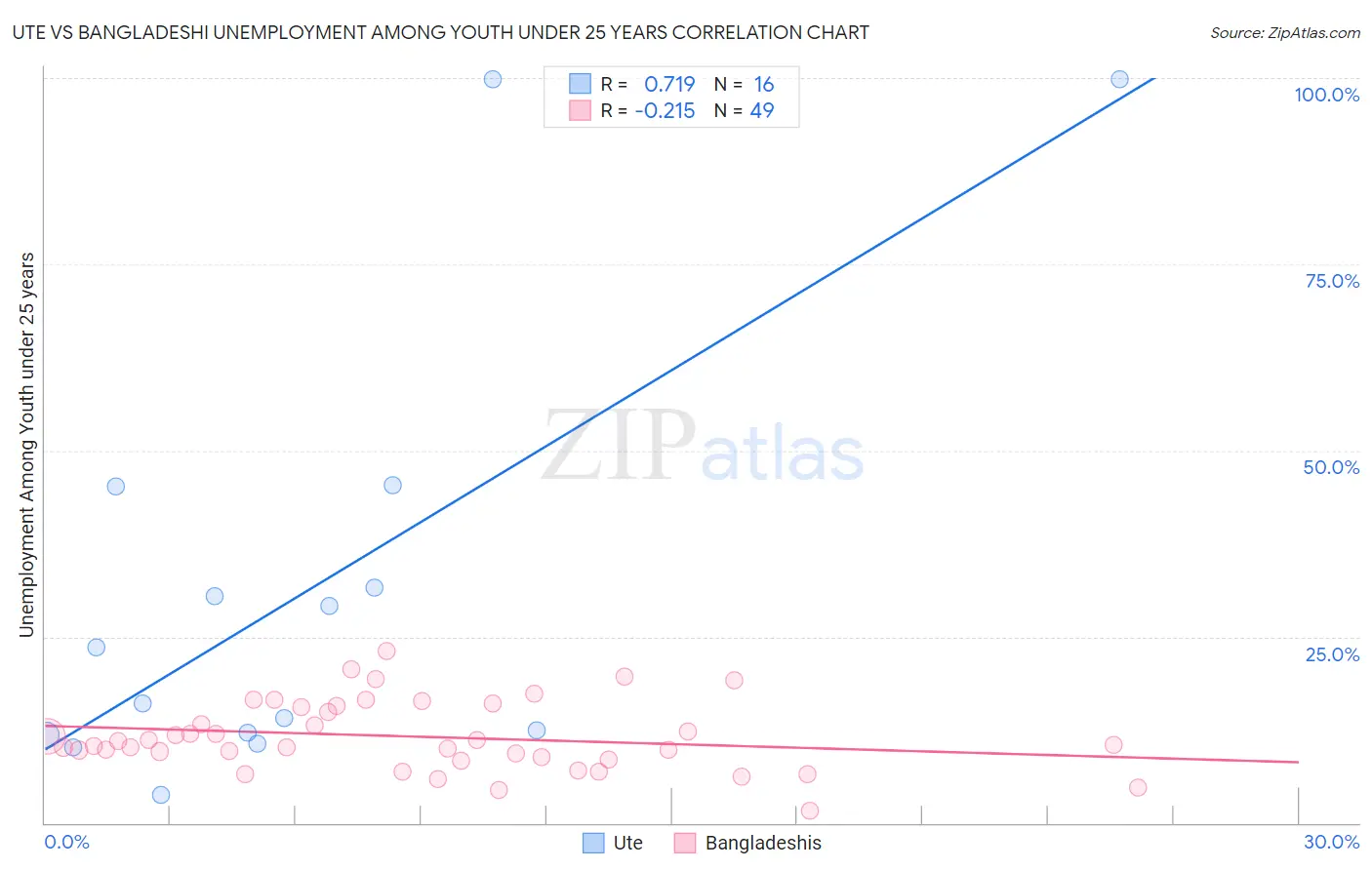 Ute vs Bangladeshi Unemployment Among Youth under 25 years