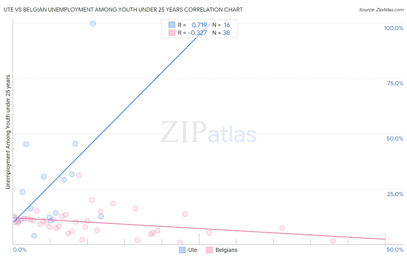 Ute vs Belgian Unemployment Among Youth under 25 years