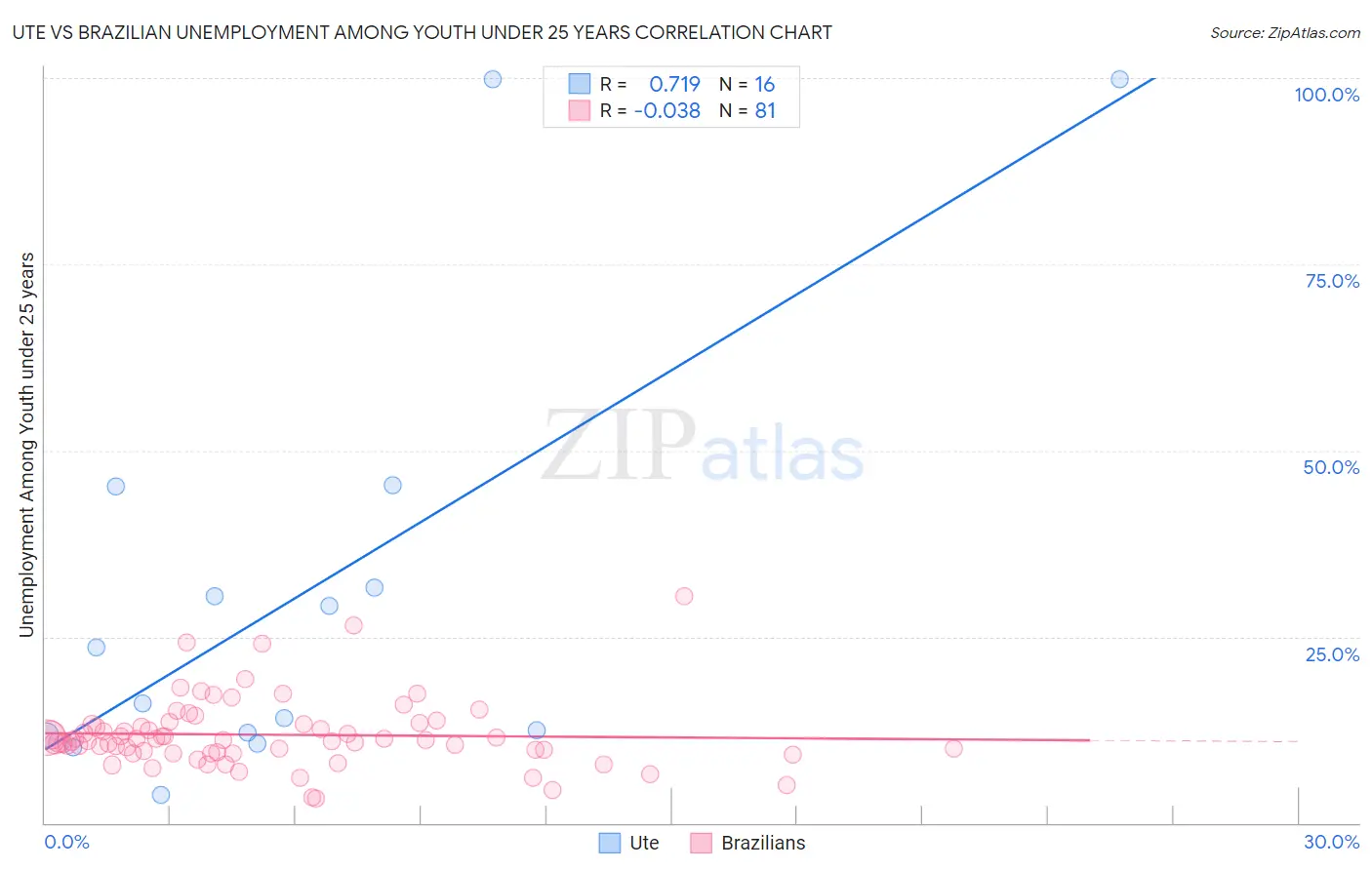 Ute vs Brazilian Unemployment Among Youth under 25 years