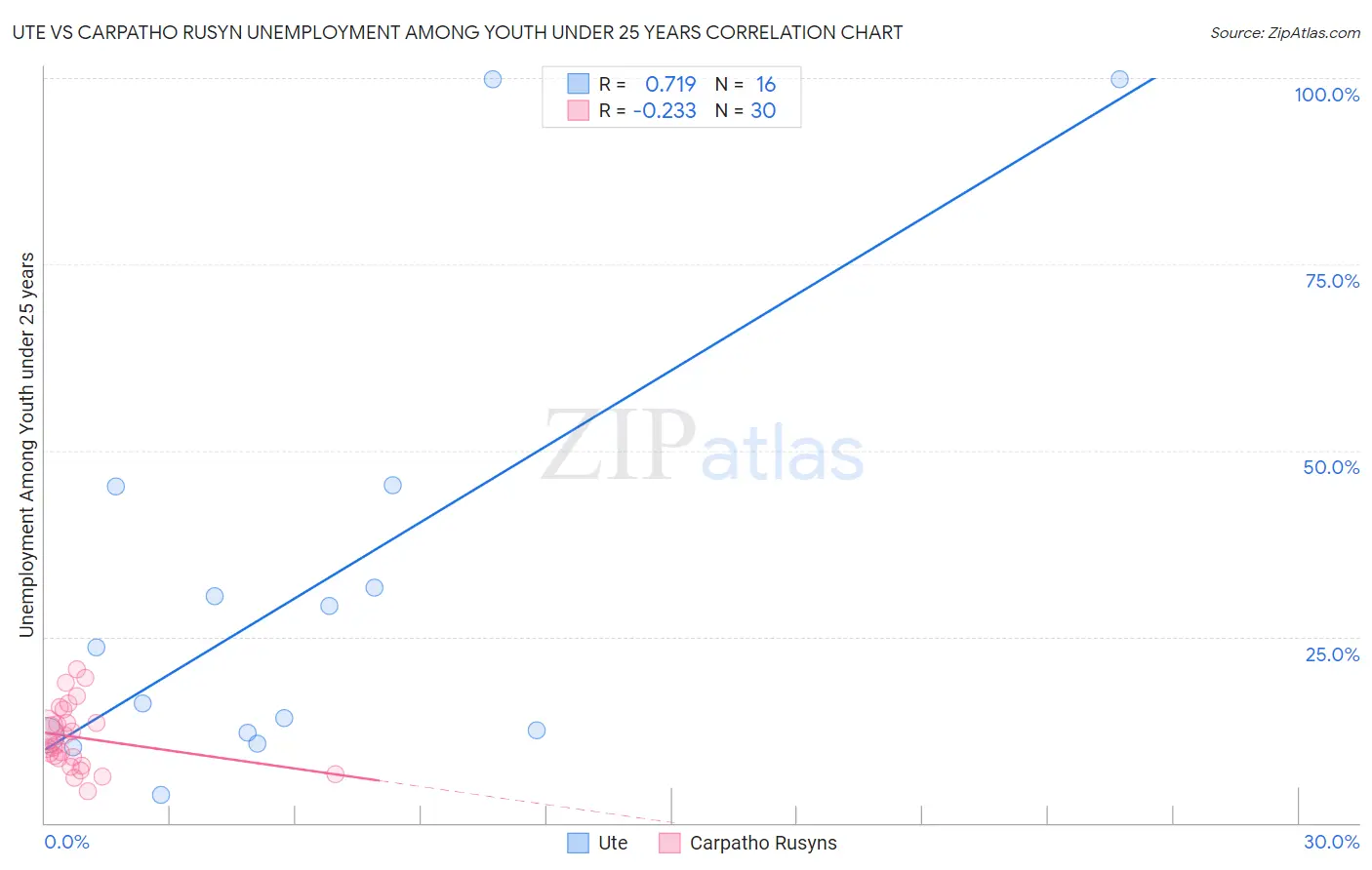 Ute vs Carpatho Rusyn Unemployment Among Youth under 25 years