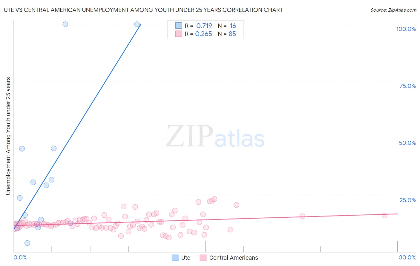 Ute vs Central American Unemployment Among Youth under 25 years