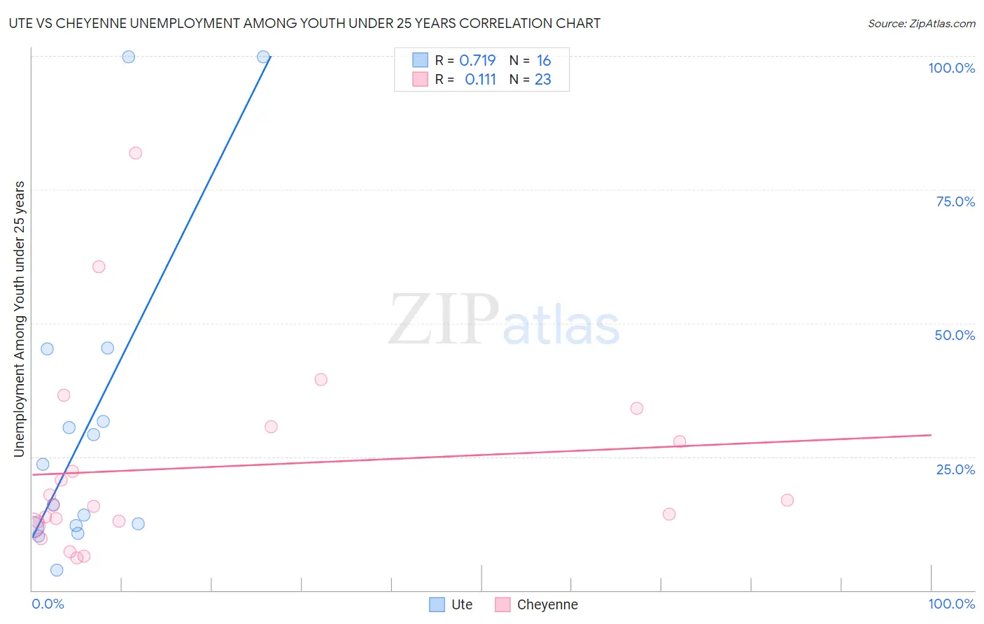 Ute vs Cheyenne Unemployment Among Youth under 25 years