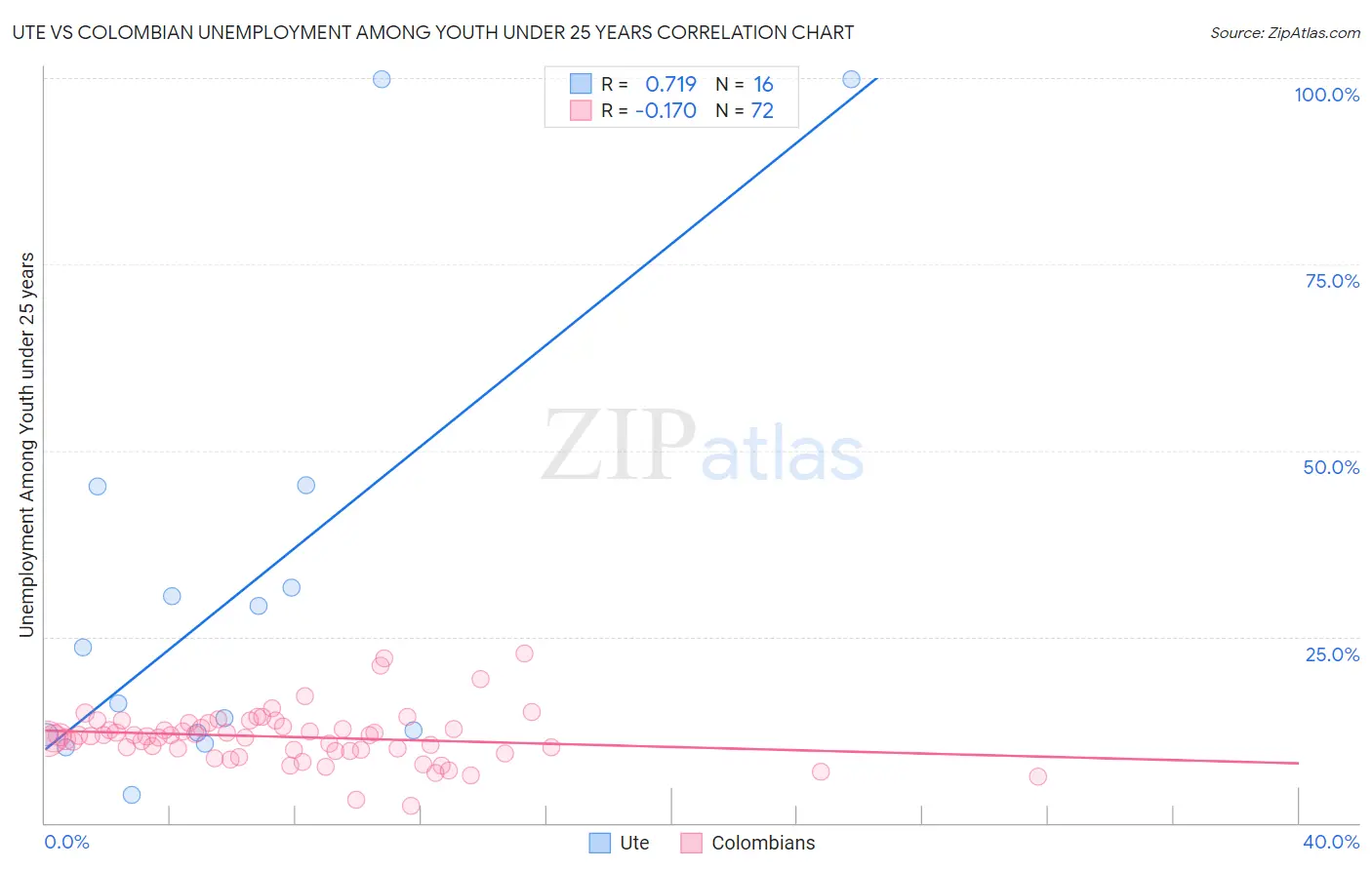 Ute vs Colombian Unemployment Among Youth under 25 years