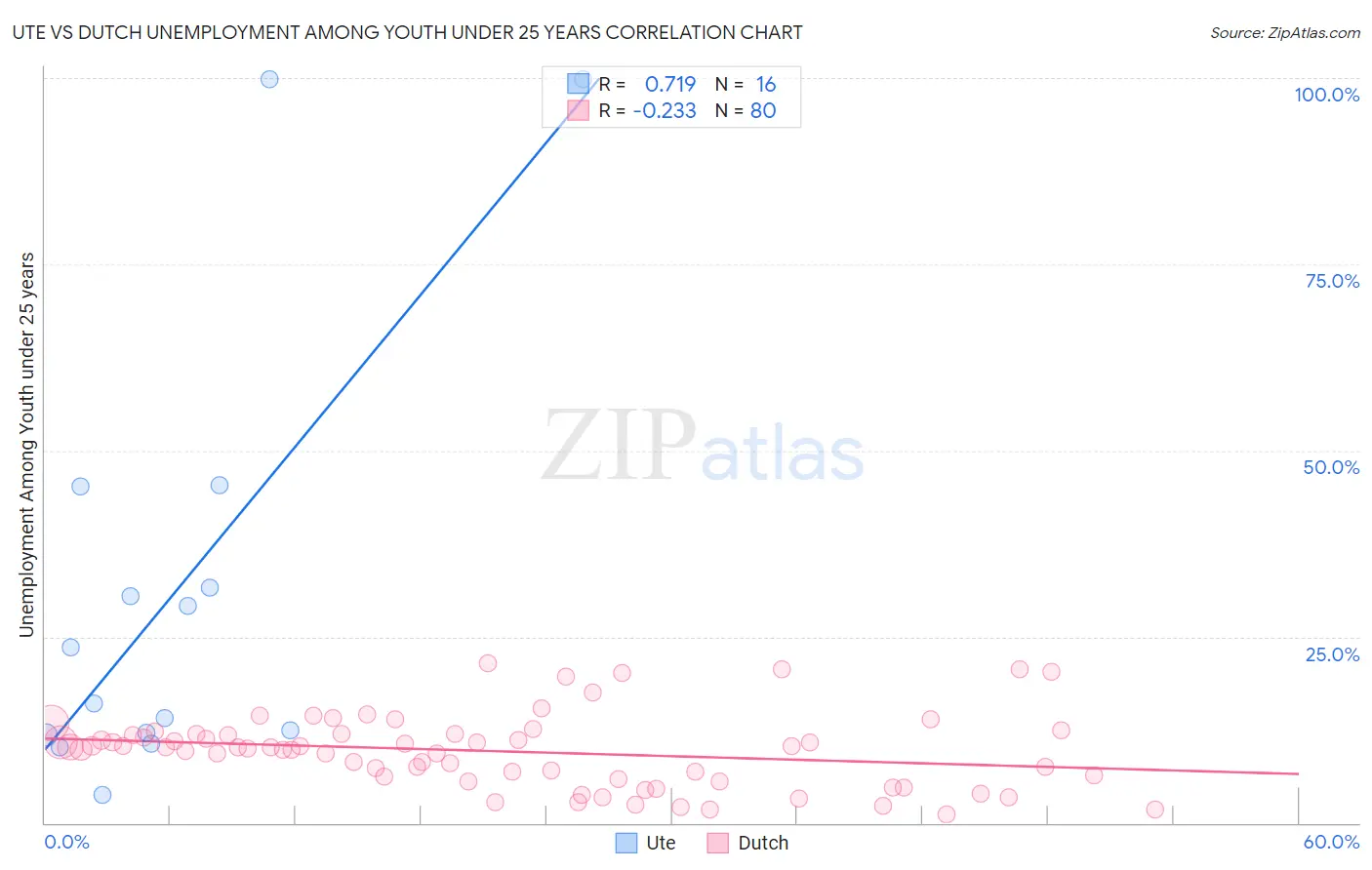 Ute vs Dutch Unemployment Among Youth under 25 years