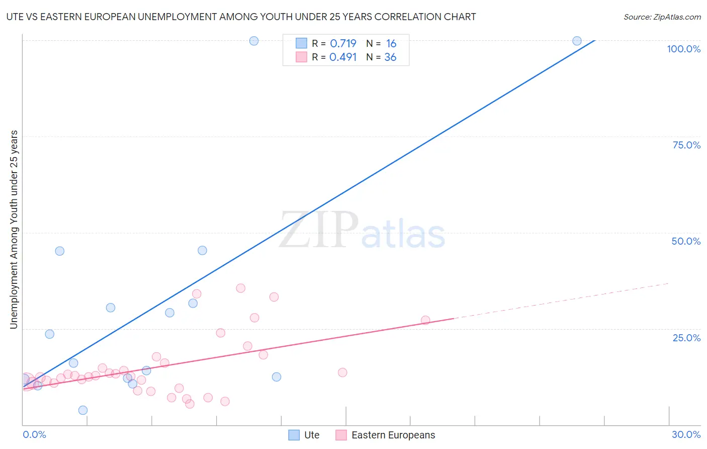 Ute vs Eastern European Unemployment Among Youth under 25 years