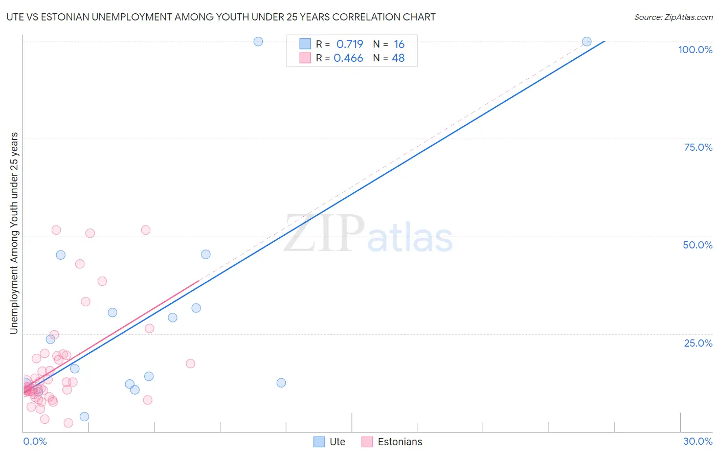 Ute vs Estonian Unemployment Among Youth under 25 years