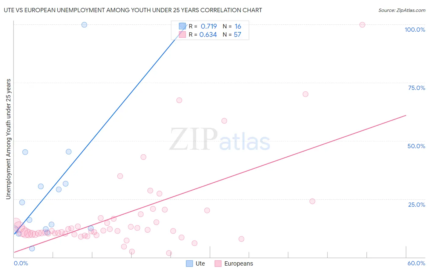 Ute vs European Unemployment Among Youth under 25 years