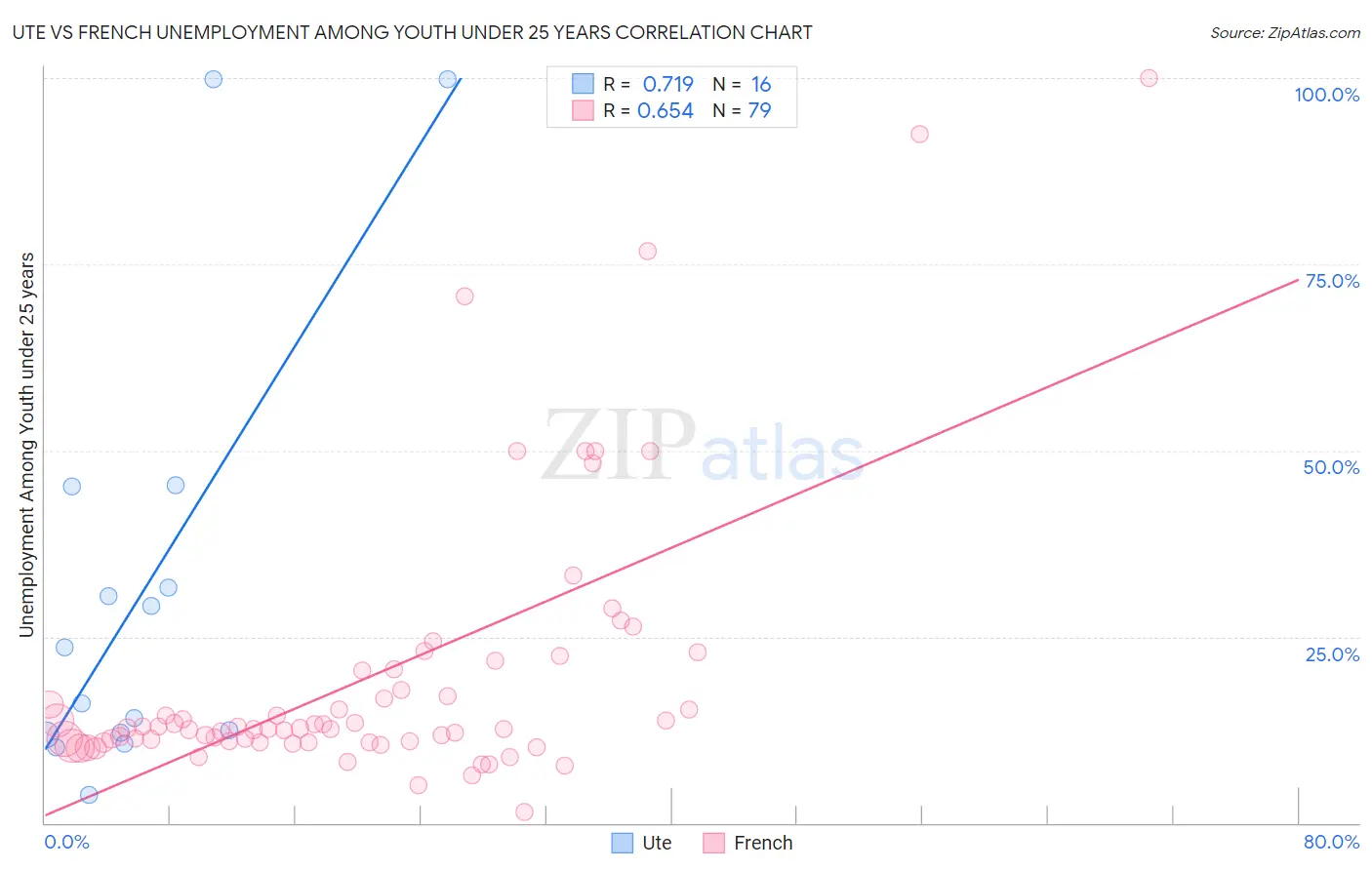 Ute vs French Unemployment Among Youth under 25 years