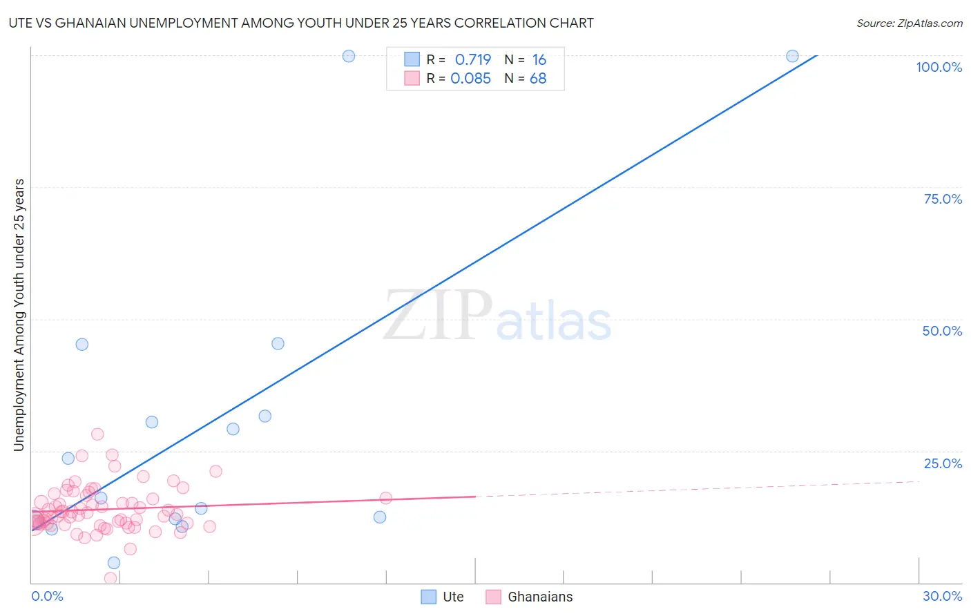 Ute vs Ghanaian Unemployment Among Youth under 25 years