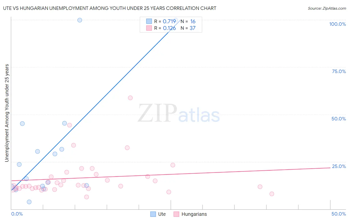Ute vs Hungarian Unemployment Among Youth under 25 years