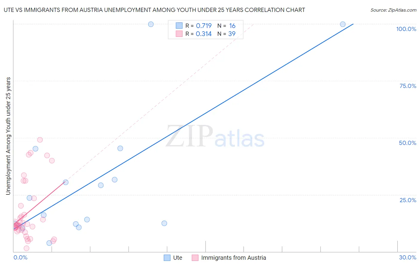 Ute vs Immigrants from Austria Unemployment Among Youth under 25 years