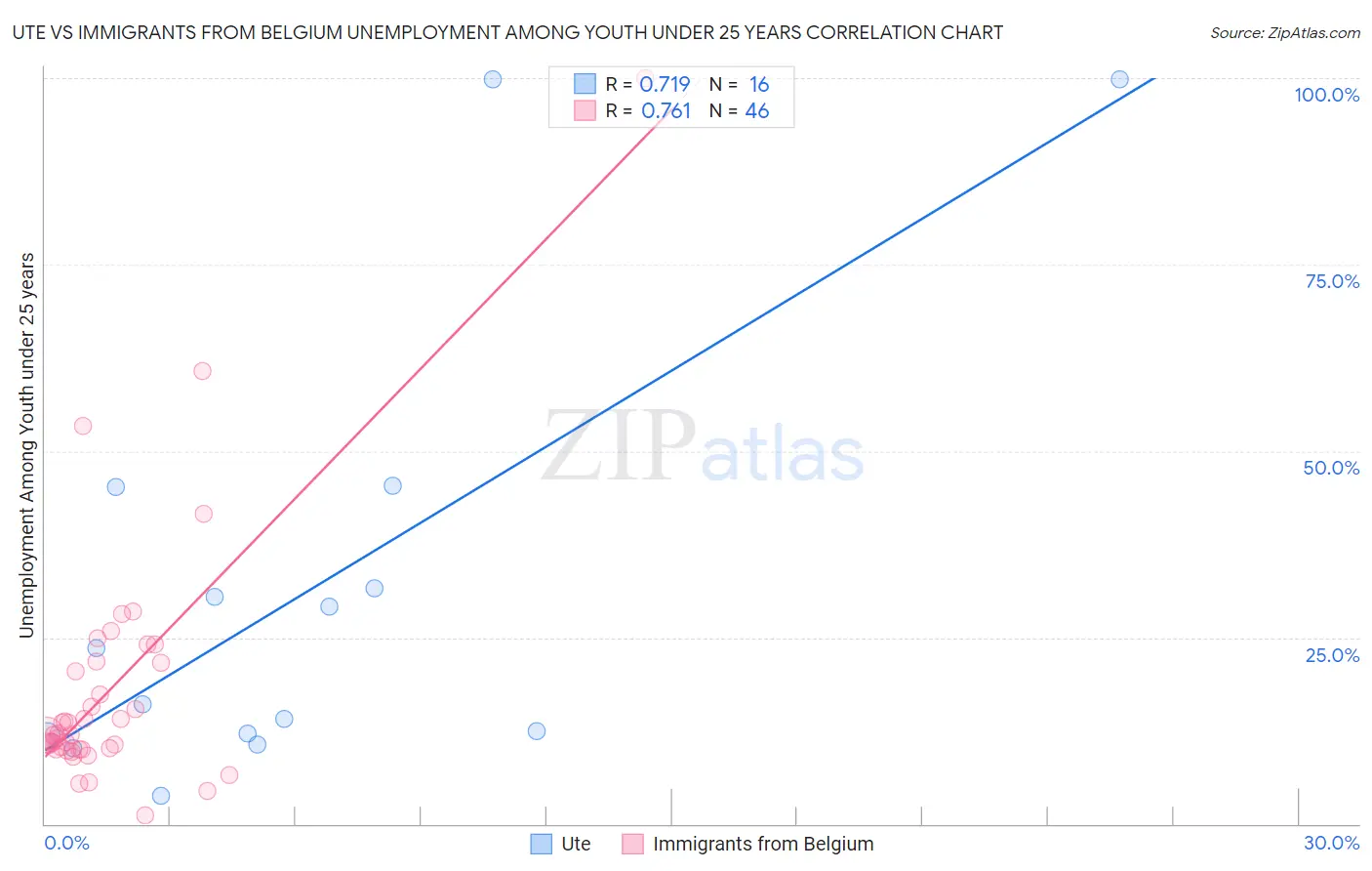 Ute vs Immigrants from Belgium Unemployment Among Youth under 25 years