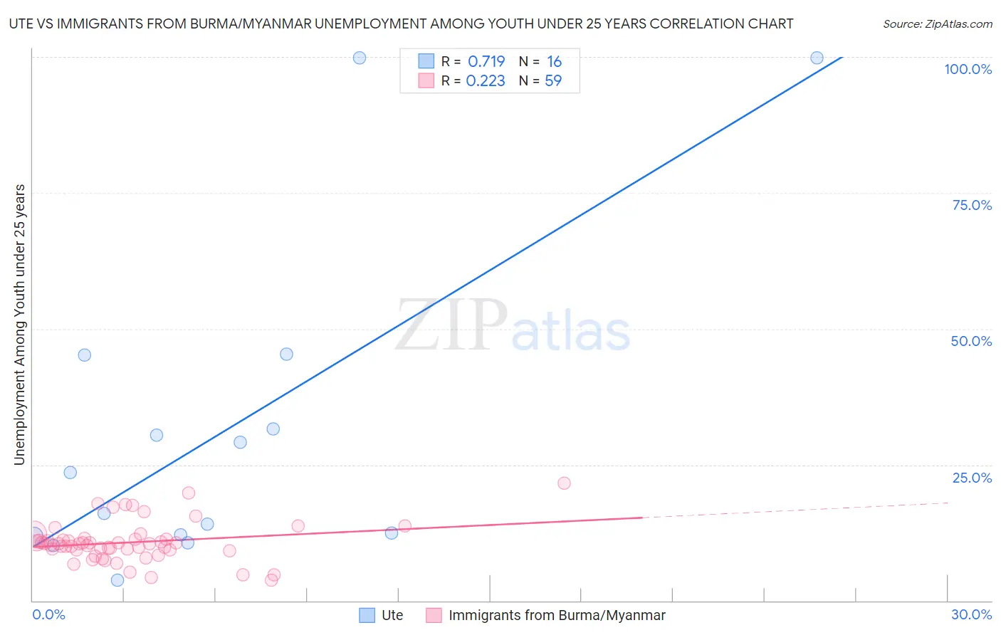 Ute vs Immigrants from Burma/Myanmar Unemployment Among Youth under 25 years