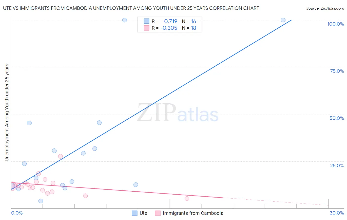 Ute vs Immigrants from Cambodia Unemployment Among Youth under 25 years