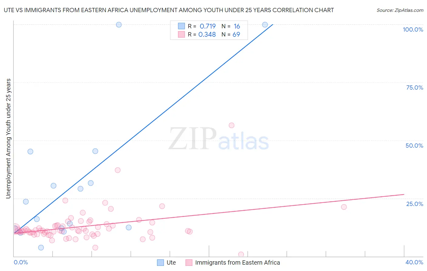 Ute vs Immigrants from Eastern Africa Unemployment Among Youth under 25 years