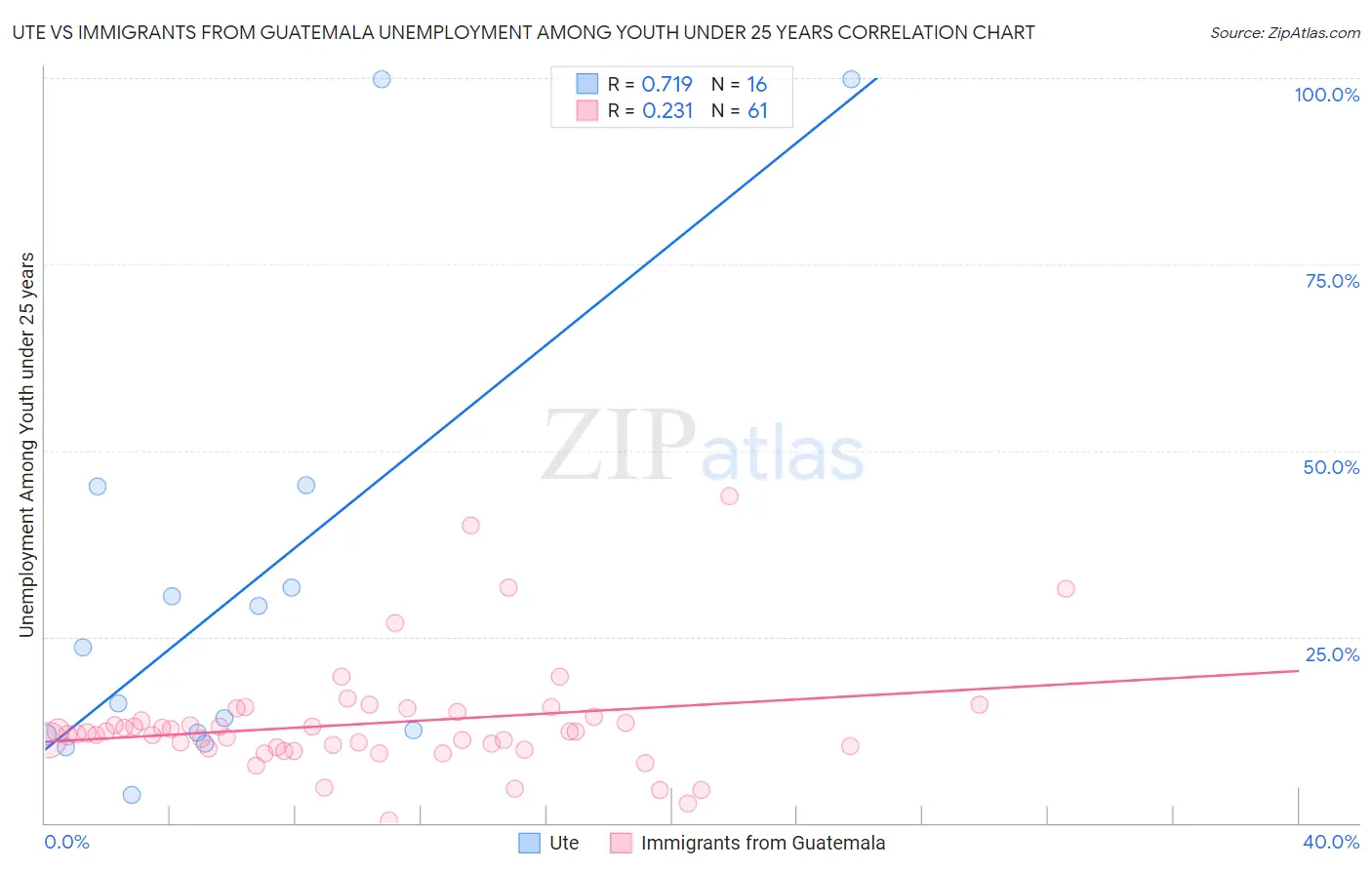 Ute vs Immigrants from Guatemala Unemployment Among Youth under 25 years