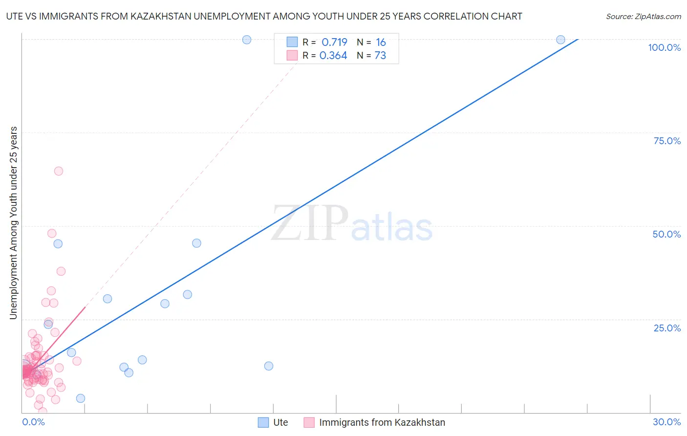 Ute vs Immigrants from Kazakhstan Unemployment Among Youth under 25 years