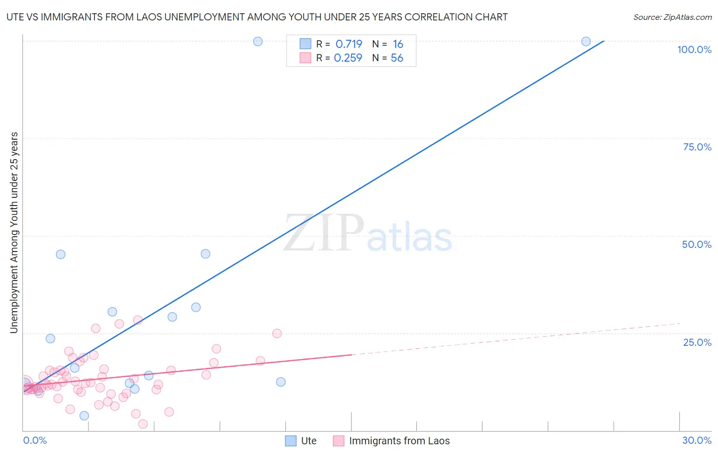 Ute vs Immigrants from Laos Unemployment Among Youth under 25 years