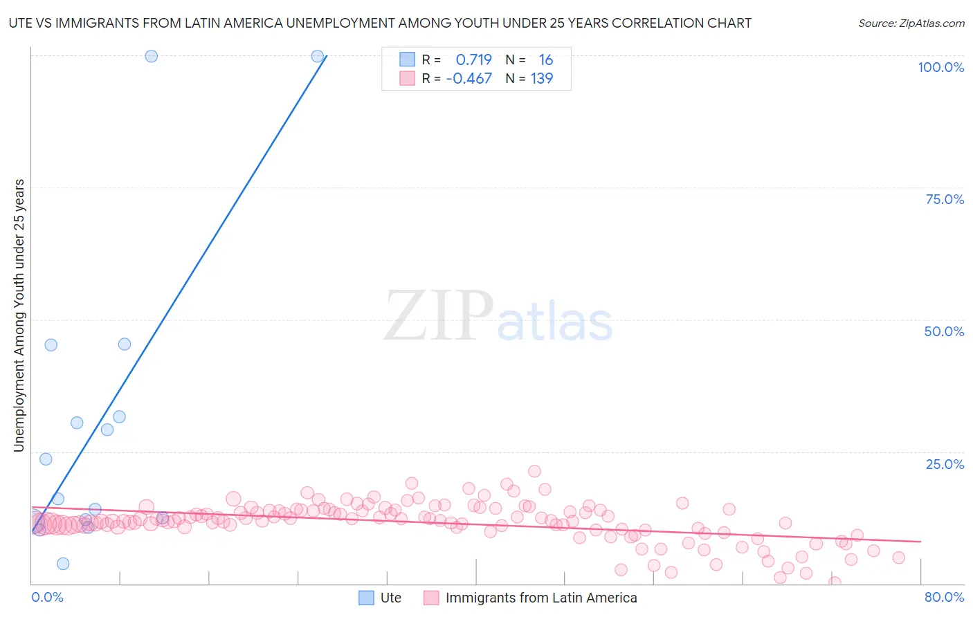 Ute vs Immigrants from Latin America Unemployment Among Youth under 25 years