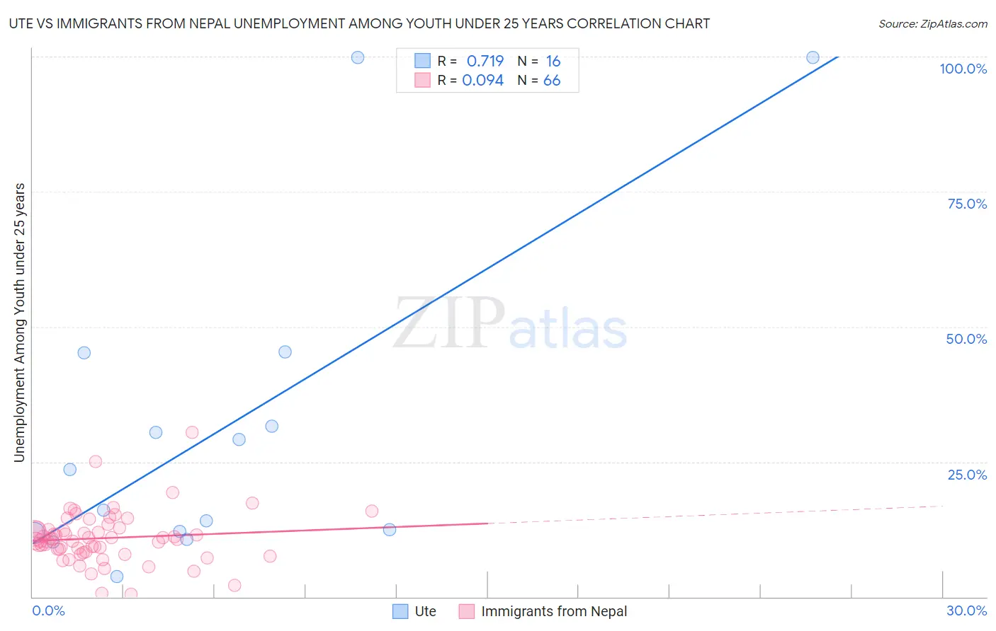 Ute vs Immigrants from Nepal Unemployment Among Youth under 25 years