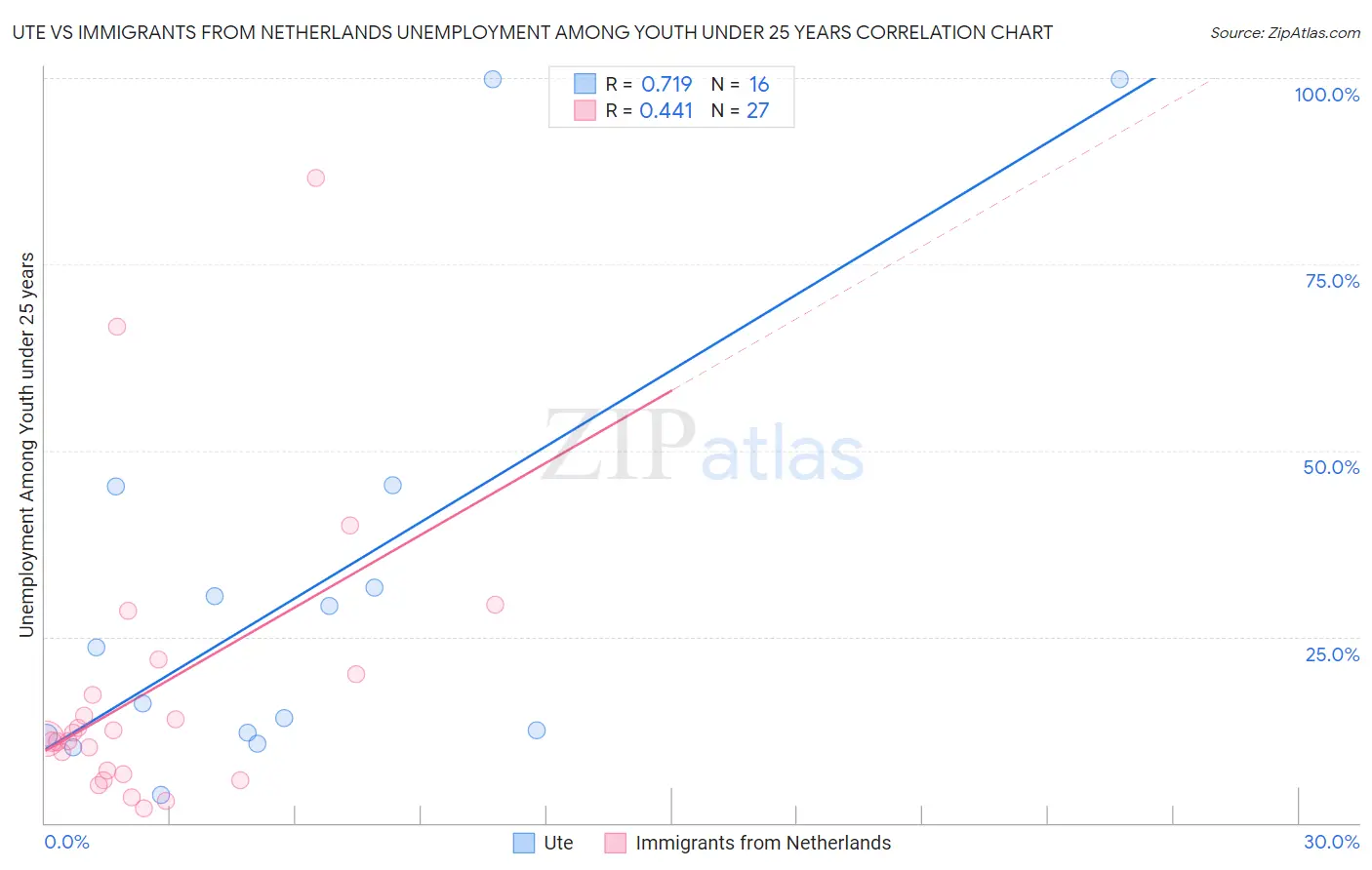 Ute vs Immigrants from Netherlands Unemployment Among Youth under 25 years