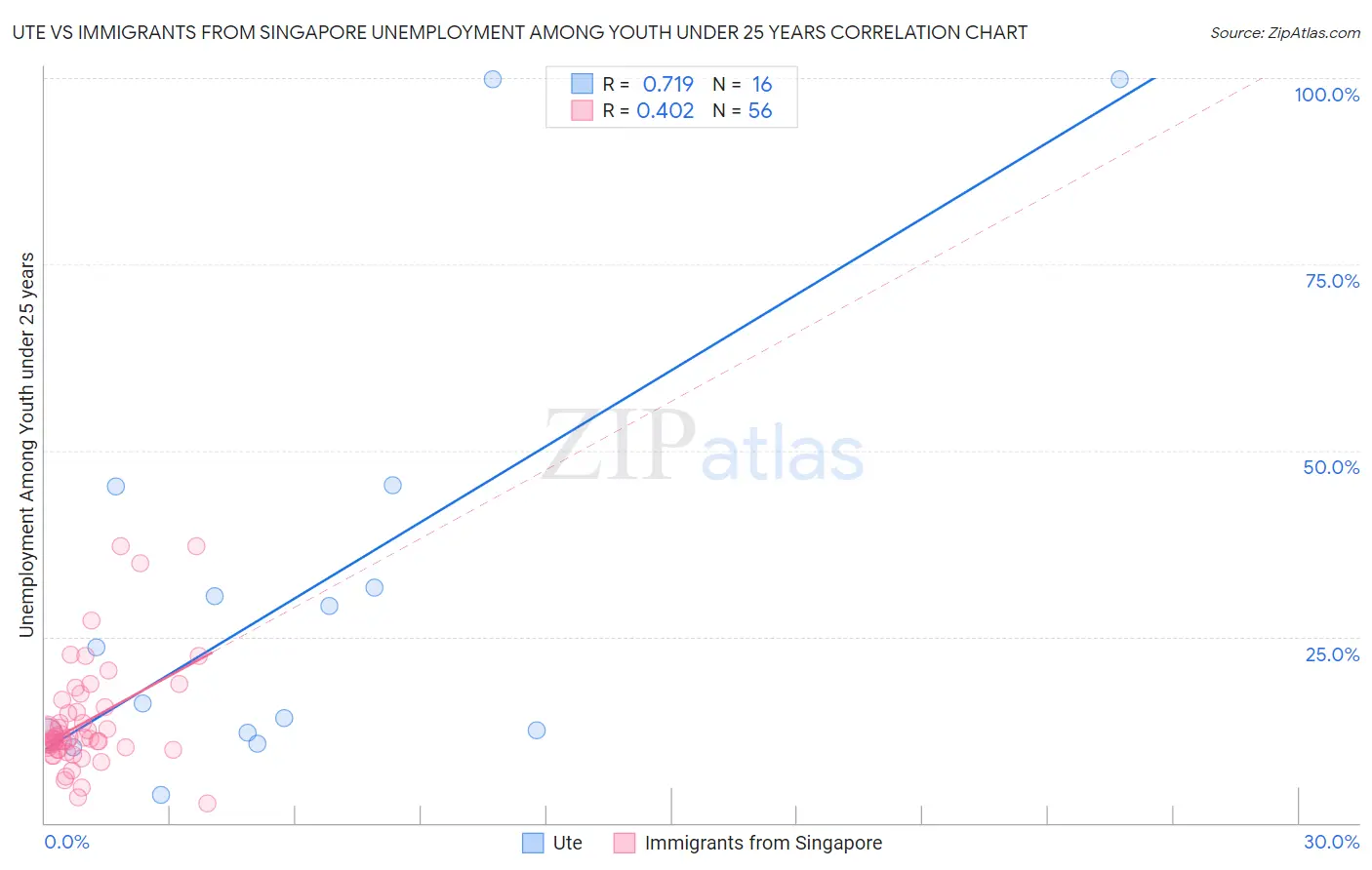 Ute vs Immigrants from Singapore Unemployment Among Youth under 25 years